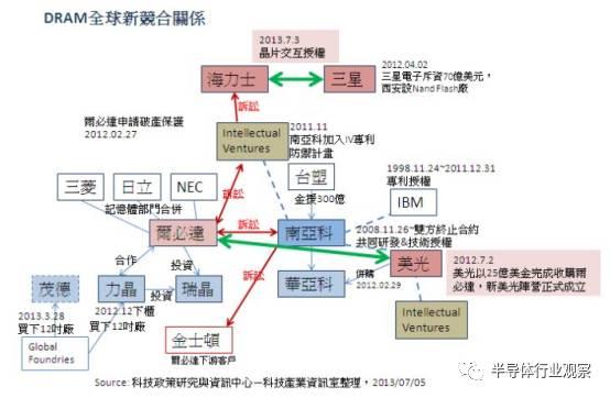 内存企业47年沉浮录，看中国DRAM企业未来如何超越三星