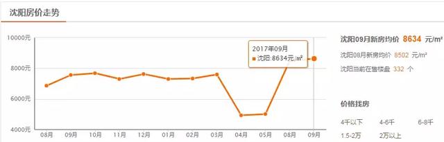 沈阳9月最新房价出炉！最高可达38000 元/m²！快看你家是涨是跌