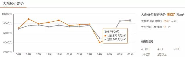 沈阳9月最新房价出炉！最高可达38000 元/m²！快看你家是涨是跌