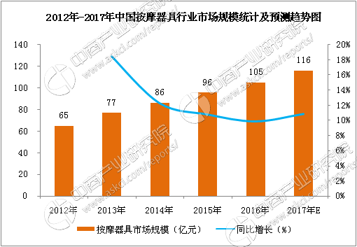 2017年中国按摩椅市场前景研究报告