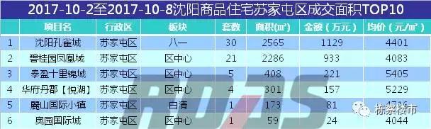 碧桂园、绿城、中海赢了沈阳楼市“十一国庆档“