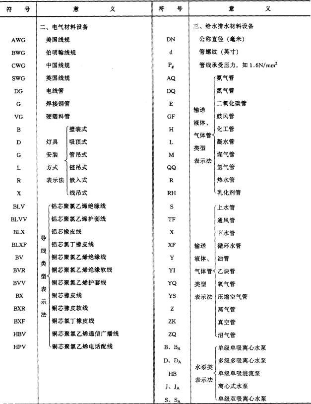 建筑施工常用符号代号 汇总常用技术数据代号 常用国家标准表使用