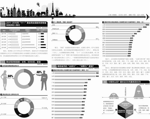 十一超级黄金周怎么玩 假日经济该如何维持黄金时代？