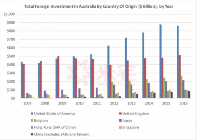 为什么澳洲拍卖现场都是华人，但数据显示最大买家是美国人？