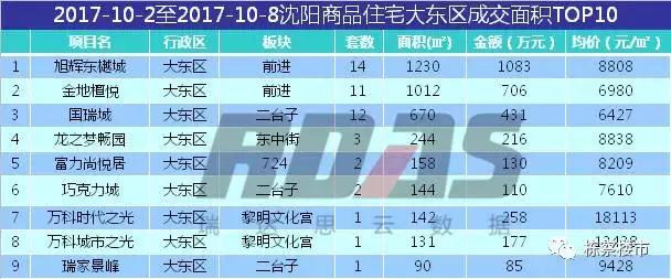 碧桂园、绿城、中海赢了沈阳楼市“十一国庆档“