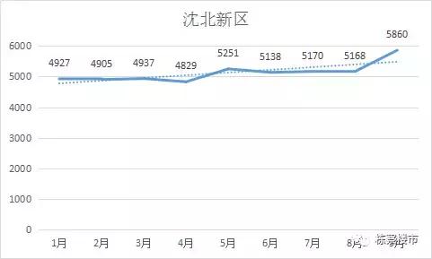 房价凶猛！沈阳九区193楼盘9月成交均价！