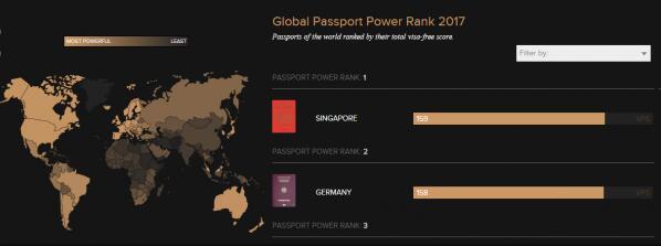 新加坡取代德国成全球最强护照