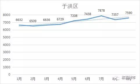 房价凶猛！沈阳九区193楼盘9月成交均价！