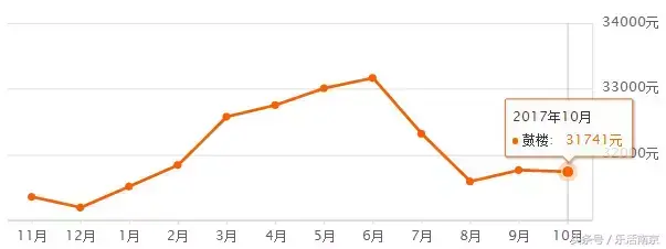 南京1135个小区10月最新房价！看看你家涨了没！