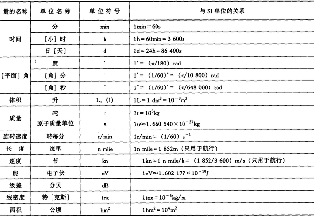 建筑施工常用符号代号 汇总常用技术数据代号 常用国家标准表使用