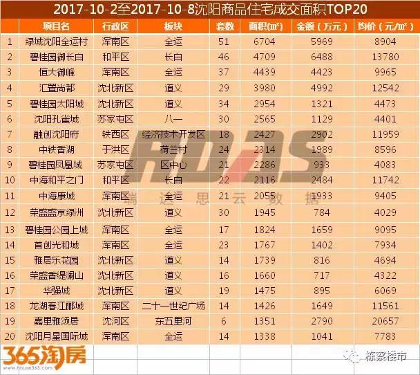 碧桂园、绿城、中海赢了沈阳楼市“十一国庆档“