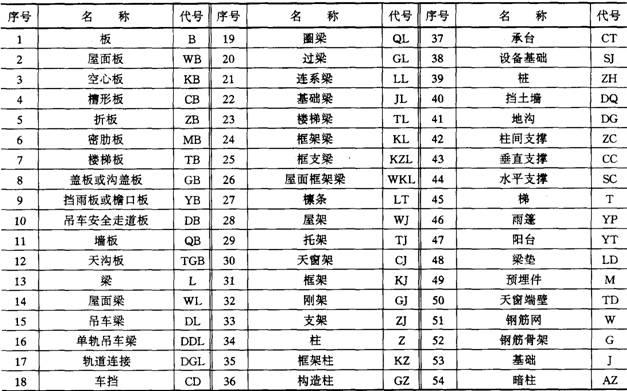 建筑施工常用符号代号 汇总常用技术数据代号 常用国家标准表使用