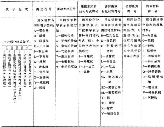 建筑施工常用符号代号 汇总常用技术数据代号 常用国家标准表使用