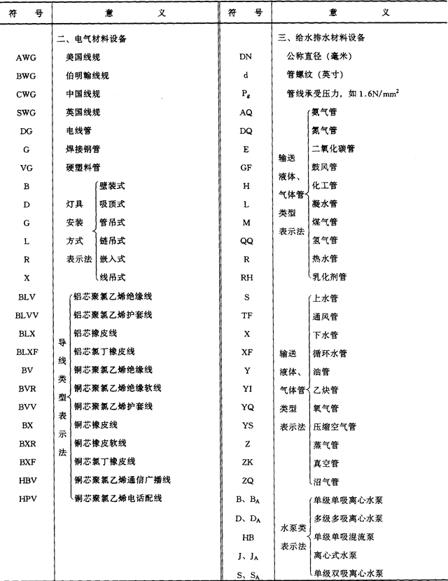 建筑施工常用符号代号 汇总常用技术数据代号 常用国家标准表使用