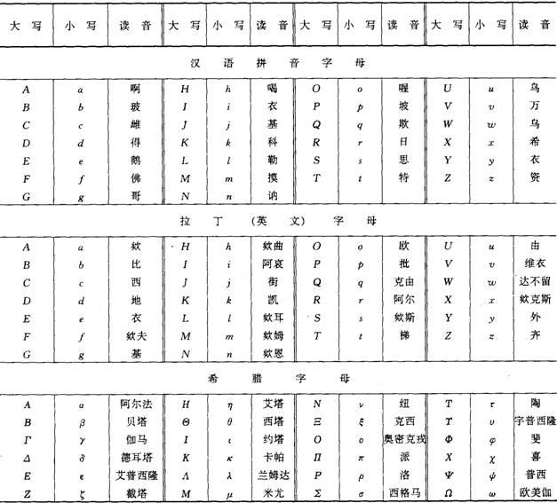 建筑施工常用符号代号 汇总常用技术数据代号 常用国家标准表使用