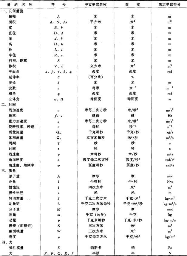 建筑施工常用符号代号 汇总常用技术数据代号 常用国家标准表使用