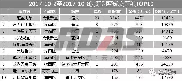 碧桂园、绿城、中海赢了沈阳楼市“十一国庆档“