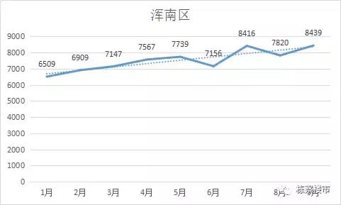 房价凶猛！沈阳九区193楼盘9月成交均价！