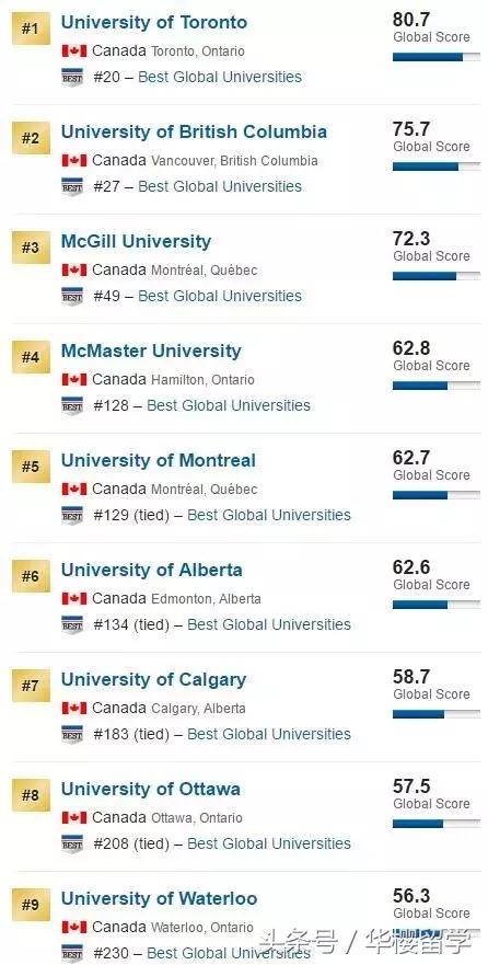 重磅｜2018年USNEWS世界大学排名发布！附英澳加港排名