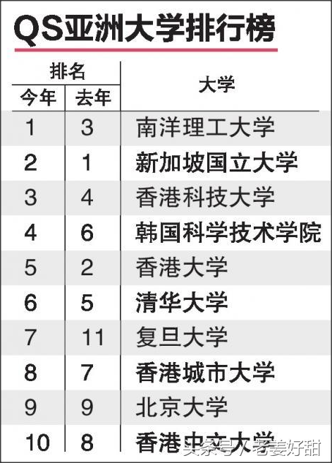QS亚洲大学排行榜 南大居首国大退居第二
