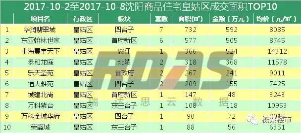 碧桂园、绿城、中海赢了沈阳楼市“十一国庆档“