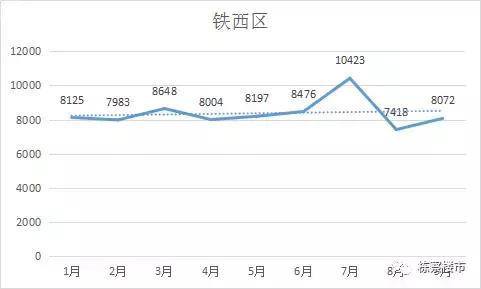 房价凶猛！沈阳九区193楼盘9月成交均价！