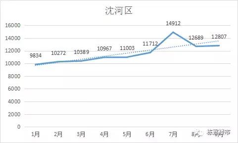 房价凶猛！沈阳九区193楼盘9月成交均价！