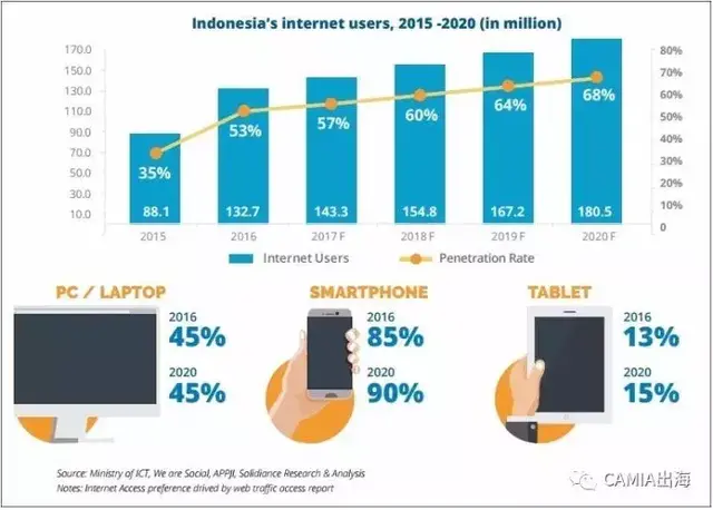 2020年，印尼数字零售银行业渗透率或将达60%