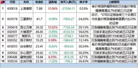 10月23日草船策略提供股市早报，高盛上调中国2018年GDP预期