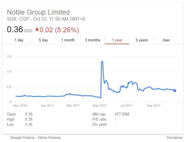 新加坡来宝集团第三季度净损逾10亿美元 宣布出售石油业务