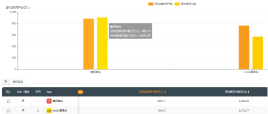 ofo订单量第一成谎言QM数据摩拜使用次数碾压ofo 60%