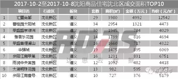 碧桂园、绿城、中海赢了沈阳楼市“十一国庆档“