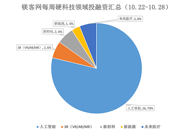 镁客网硬科技领域投融资汇总，上周苹果一口气收购两家AI公司