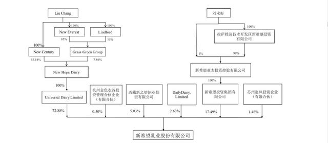 新希望乳业冲刺IPO 招股书曝光刘永好家族财富明细