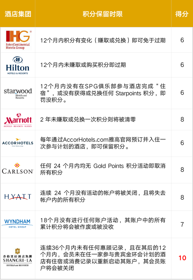 全球九大酒店集团「忠诚计划」评测
