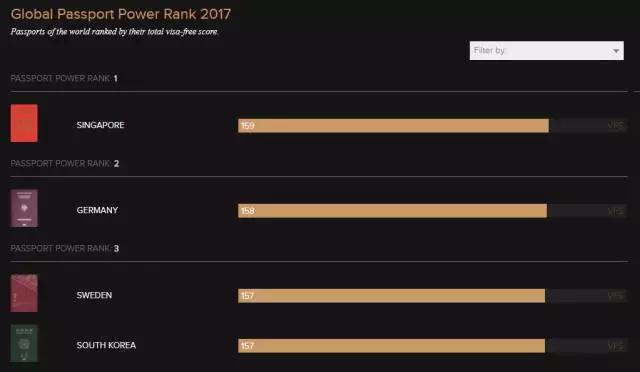 全球最好用护照排行，加拿大名列第6