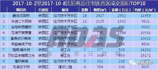 碧桂园、绿城、中海赢了沈阳楼市“十一国庆档“