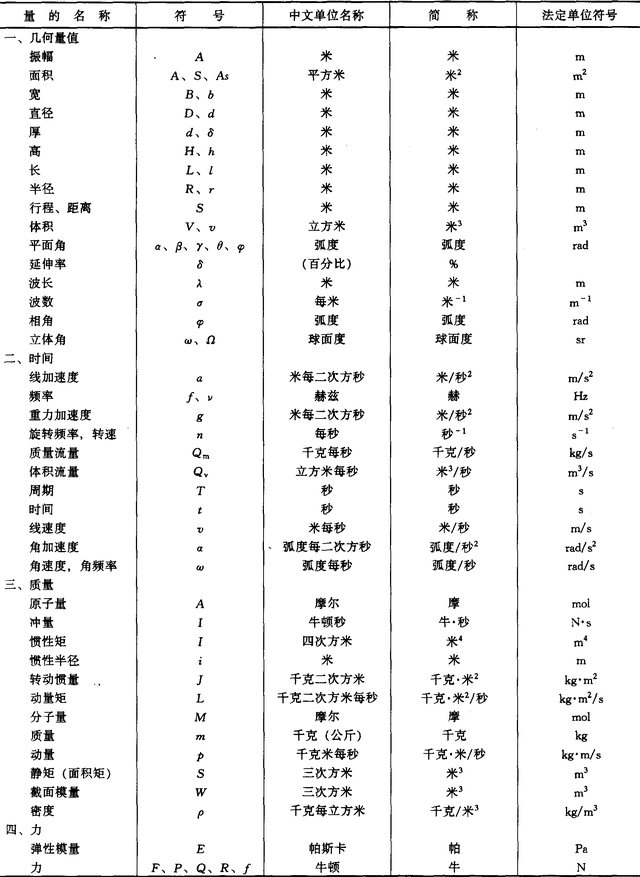 建筑施工常用符号代号 汇总常用技术数据代号 常用国家标准表使用