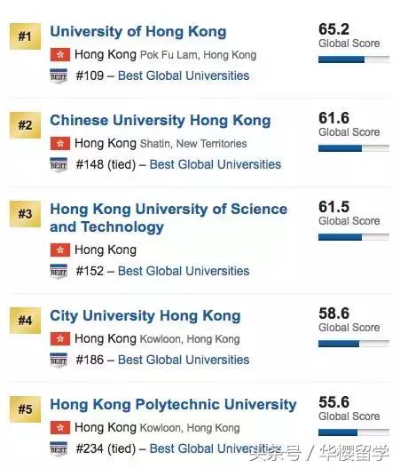 重磅｜2018年USNEWS世界大学排名发布！附英澳加港排名