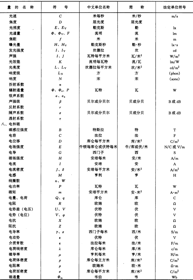 建筑施工常用符号代号 汇总常用技术数据代号 常用国家标准表使用