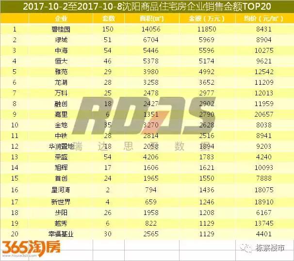 碧桂园、绿城、中海赢了沈阳楼市“十一国庆档“