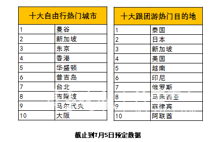 今年暑期出境游排行榜：国人最爱泰国日本新加坡 你去了吗？