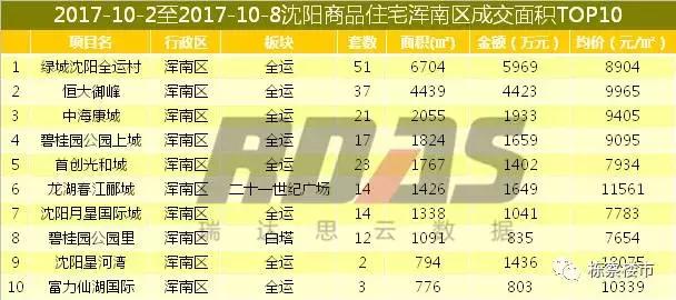 碧桂园、绿城、中海赢了沈阳楼市“十一国庆档“