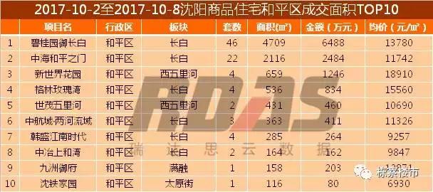 碧桂园、绿城、中海赢了沈阳楼市“十一国庆档“