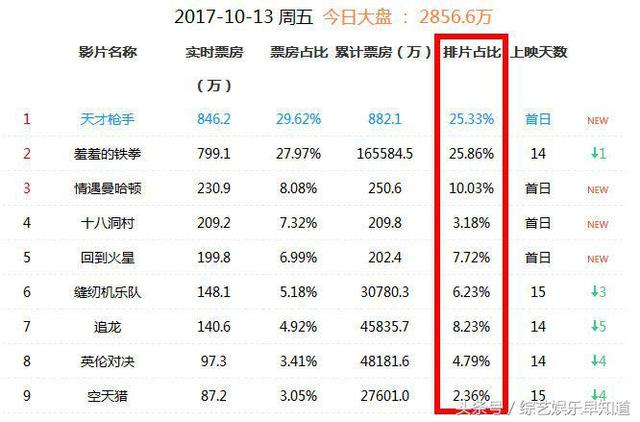 国庆排名前五的电影，只有李晨《空天猎》赔钱了！