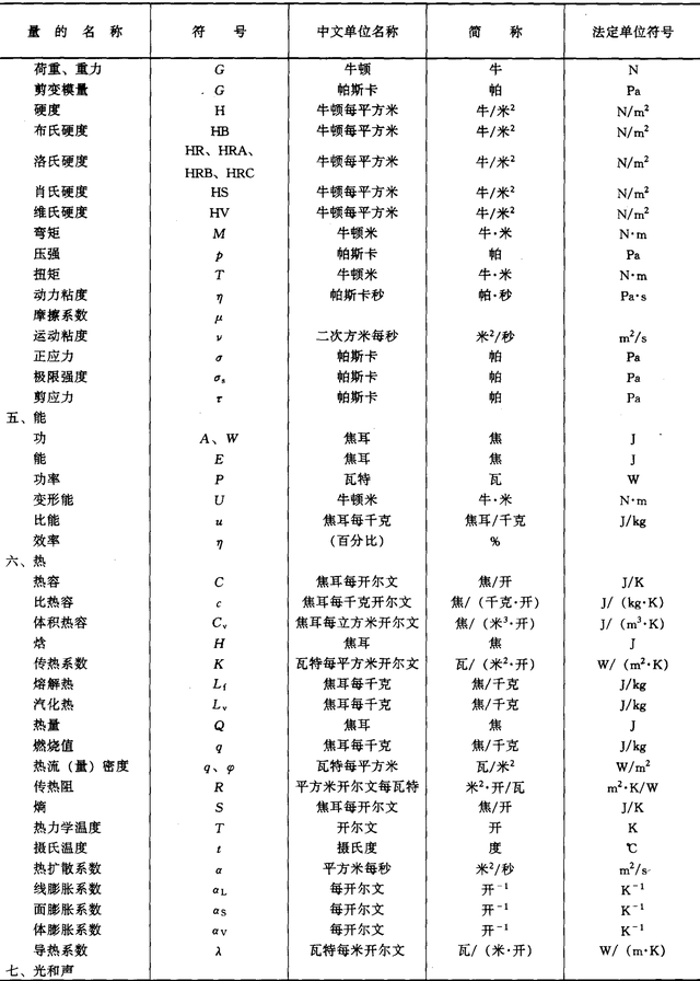 建筑施工常用符号代号 汇总常用技术数据代号 常用国家标准表使用