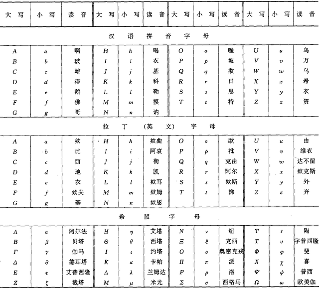 建筑施工常用符号代号 汇总常用技术数据代号 常用国家标准表使用