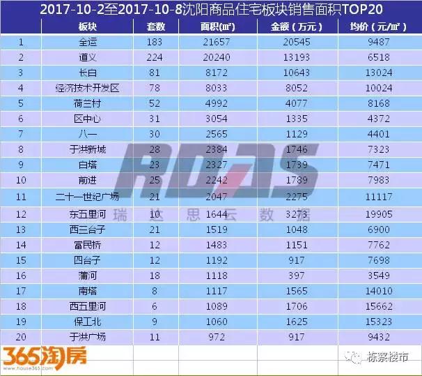 碧桂园、绿城、中海赢了沈阳楼市“十一国庆档“