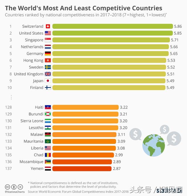 世界最具竞争力国家排行榜，美国排名第二