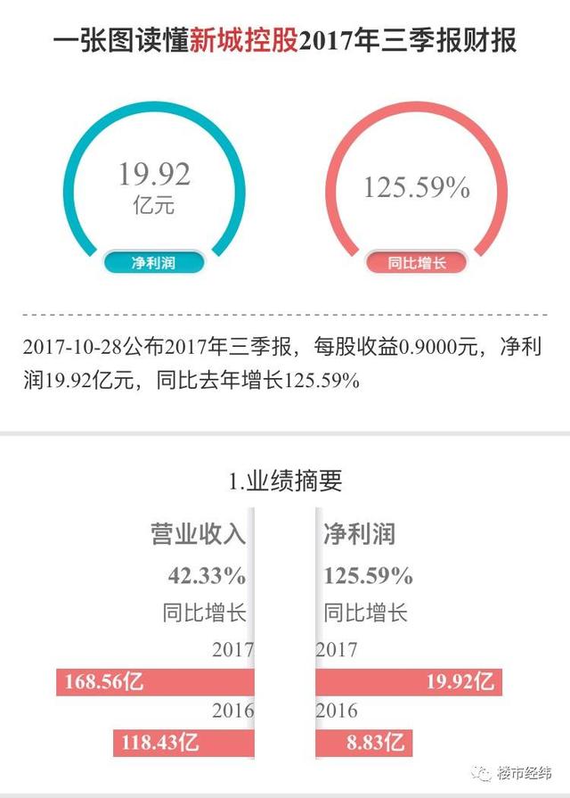 海花读财报：三季报来袭，开发企业亮数据